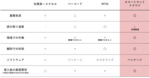 スマートマットクラウド比較表