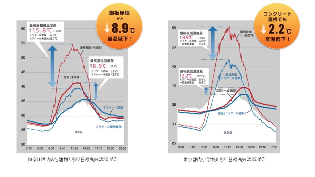 ミラクール温度比較