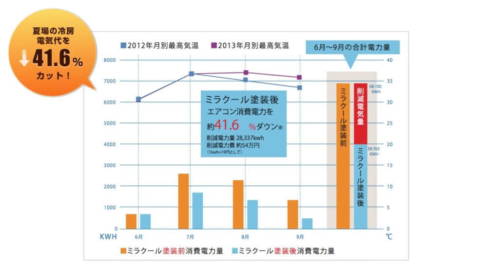 ミラクール電力比較