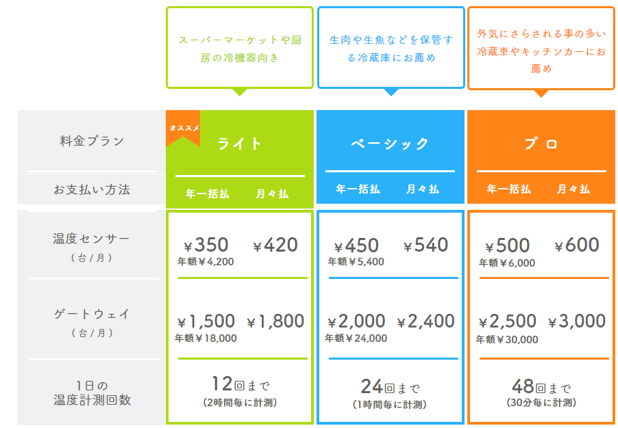 温度っち価格