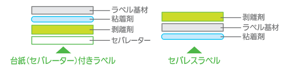 セパレスラベル構成